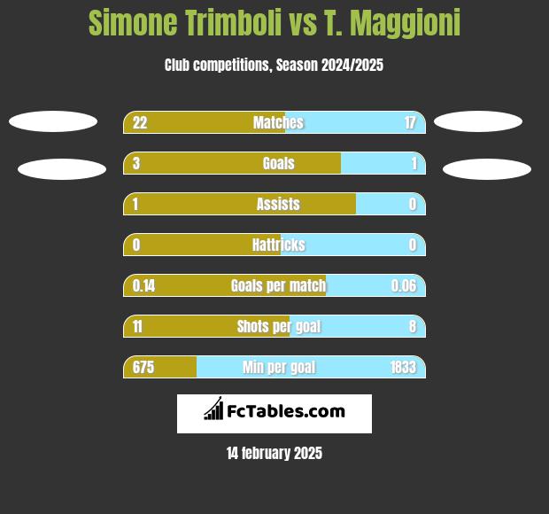 Simone Trimboli vs T. Maggioni h2h player stats