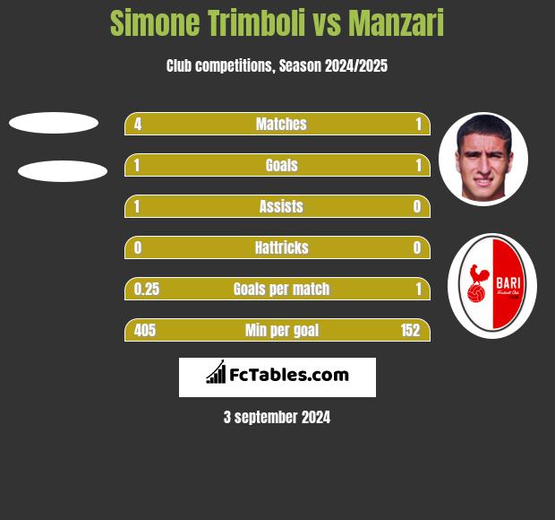 Simone Trimboli vs Manzari h2h player stats