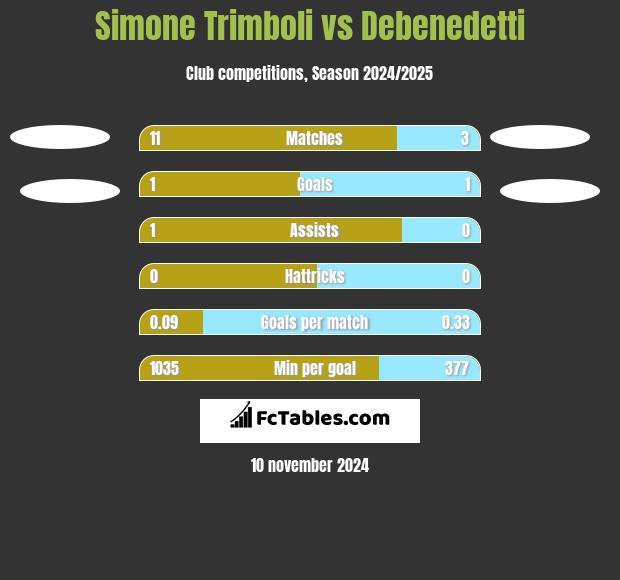 Simone Trimboli vs Debenedetti h2h player stats