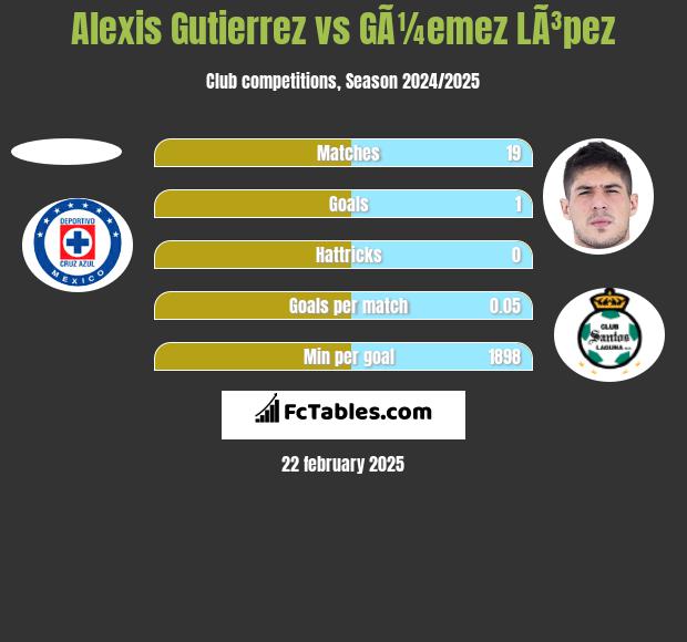 Alexis Gutierrez vs GÃ¼emez LÃ³pez h2h player stats