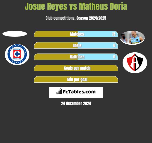 Josue Reyes vs Matheus Doria h2h player stats