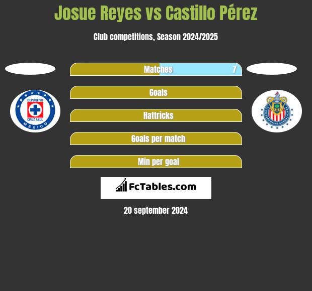 Josue Reyes vs Castillo Pérez h2h player stats