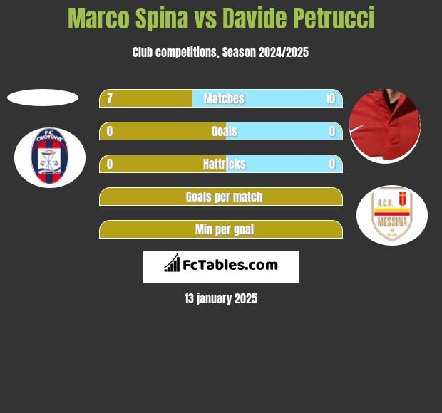 Marco Spina vs Davide Petrucci h2h player stats