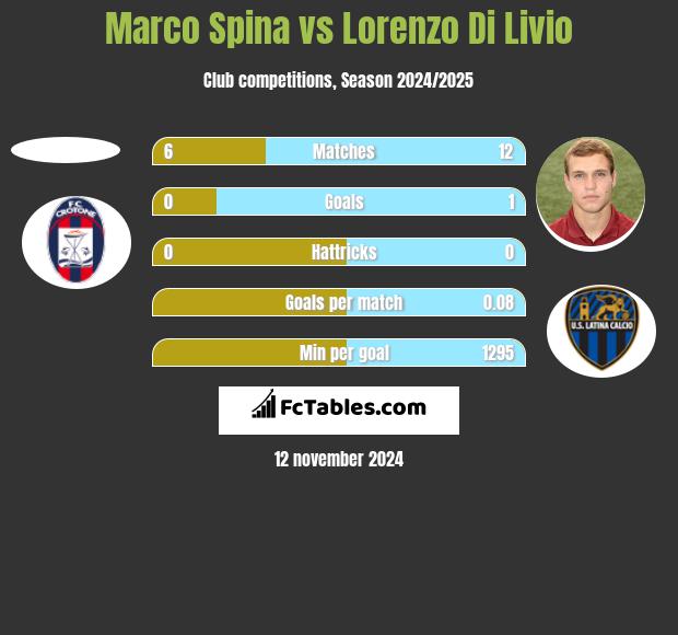 Marco Spina vs Lorenzo Di Livio h2h player stats