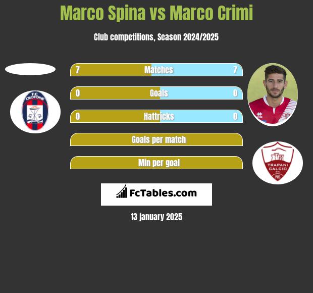 Marco Spina vs Marco Crimi h2h player stats