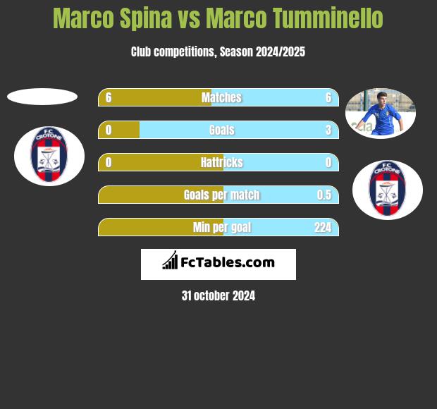 Marco Spina vs Marco Tumminello h2h player stats