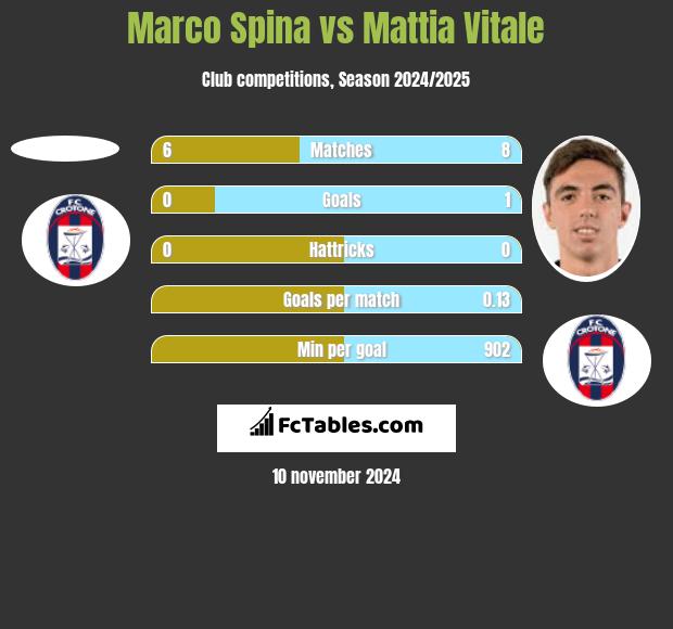 Marco Spina vs Mattia Vitale h2h player stats