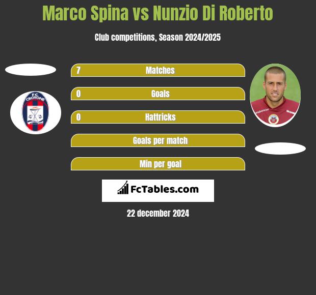 Marco Spina vs Nunzio Di Roberto h2h player stats