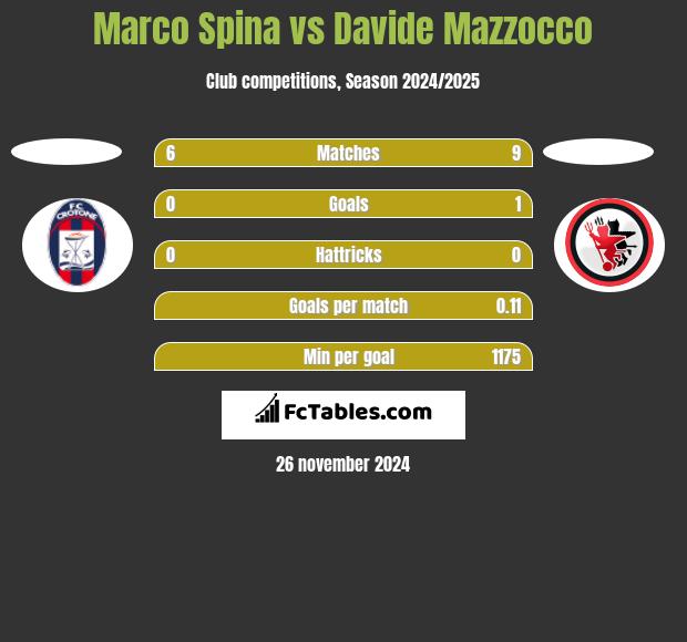 Marco Spina vs Davide Mazzocco h2h player stats