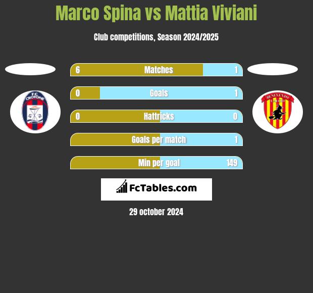 Marco Spina vs Mattia Viviani h2h player stats