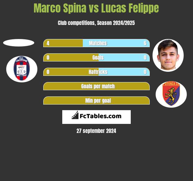 Marco Spina vs Lucas Felippe h2h player stats