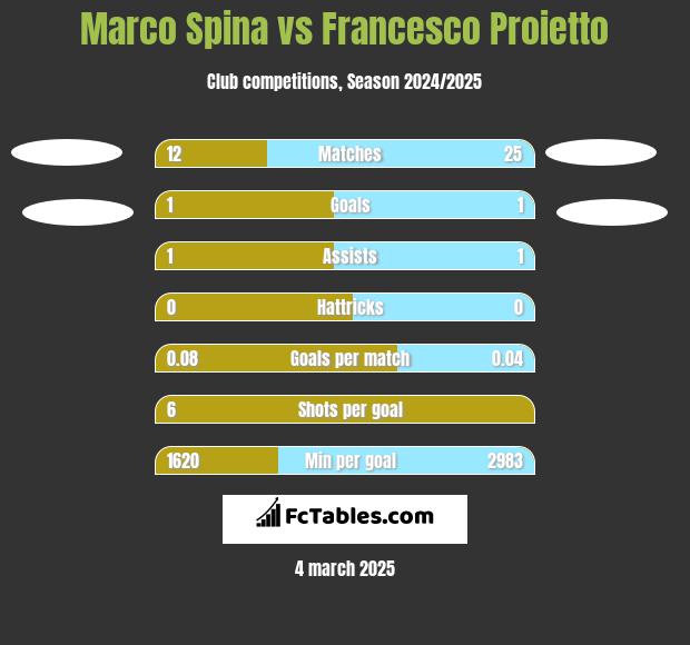 Marco Spina vs Francesco Proietto h2h player stats