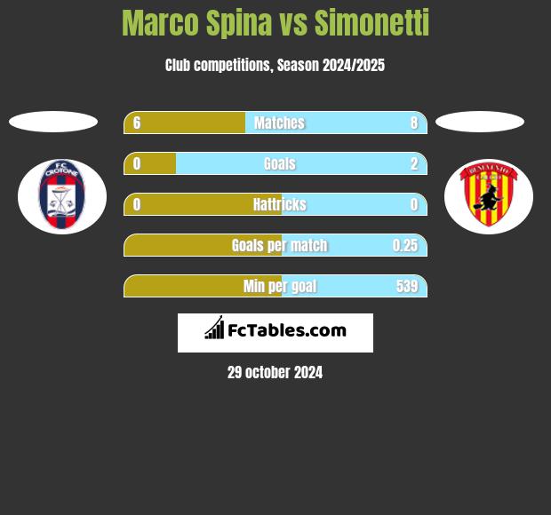 Marco Spina vs Simonetti h2h player stats