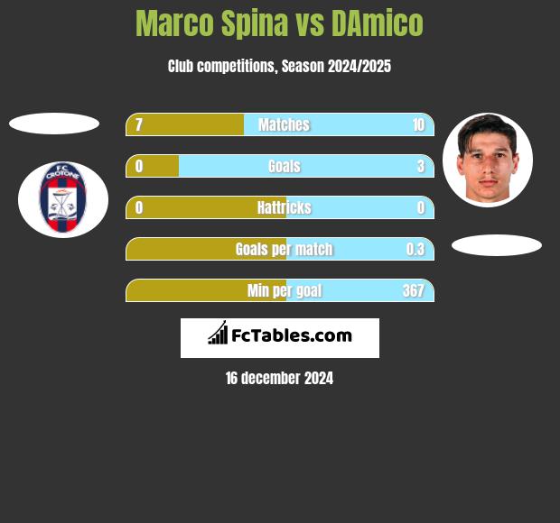 Marco Spina vs DAmico h2h player stats