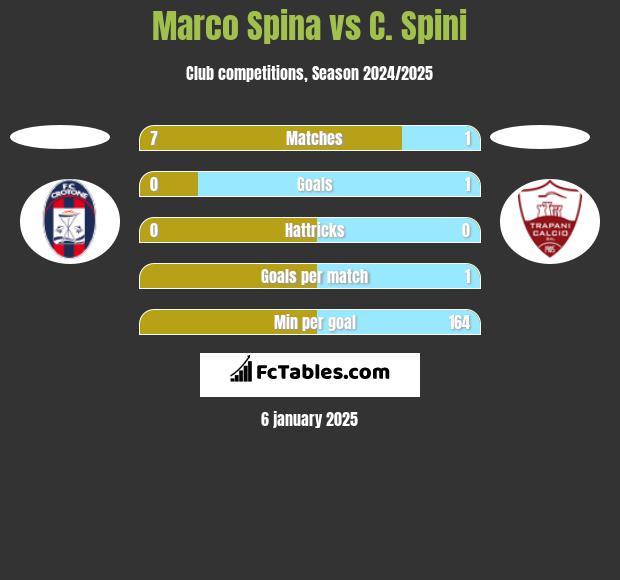 Marco Spina vs C. Spini h2h player stats