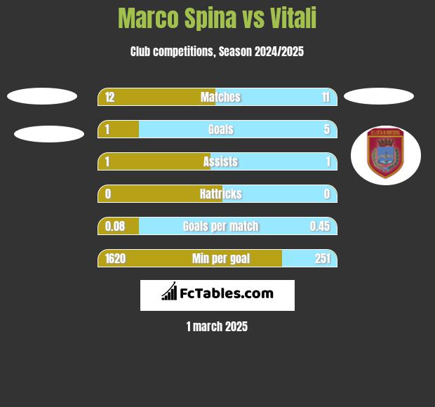 Marco Spina vs Vitali h2h player stats