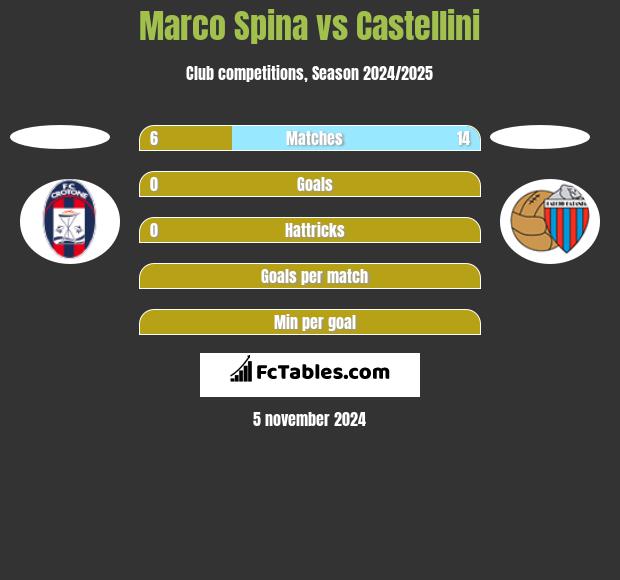 Marco Spina vs Castellini h2h player stats