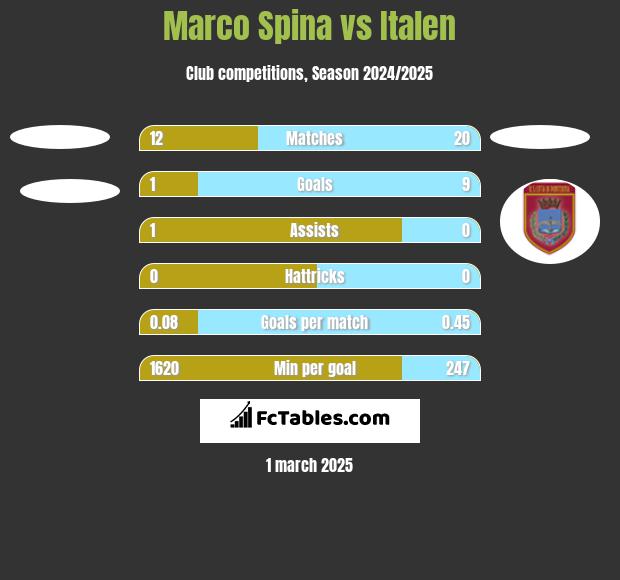 Marco Spina vs Italen h2h player stats