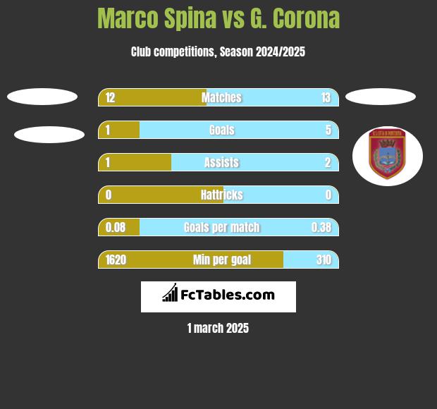 Marco Spina vs G. Corona h2h player stats