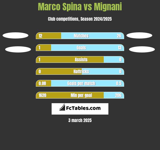 Marco Spina vs Mignani h2h player stats