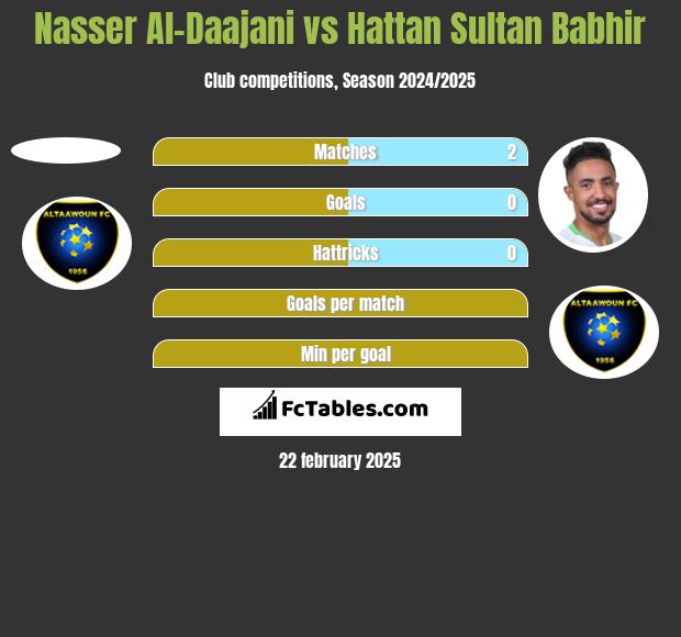 Nasser Al-Daajani vs Hattan Sultan Babhir h2h player stats