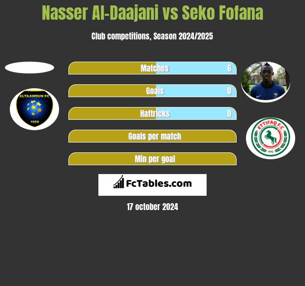 Nasser Al-Daajani vs Seko Fofana h2h player stats