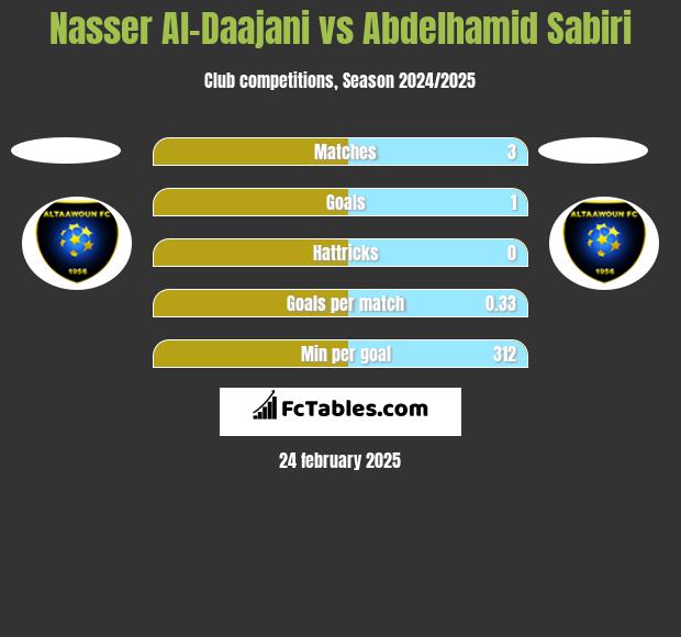 Nasser Al-Daajani vs Abdelhamid Sabiri h2h player stats