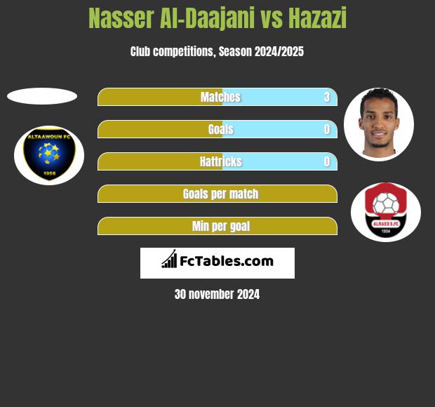 Nasser Al-Daajani vs Hazazi h2h player stats