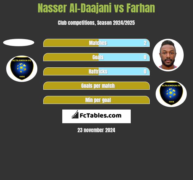 Nasser Al-Daajani vs Farhan h2h player stats