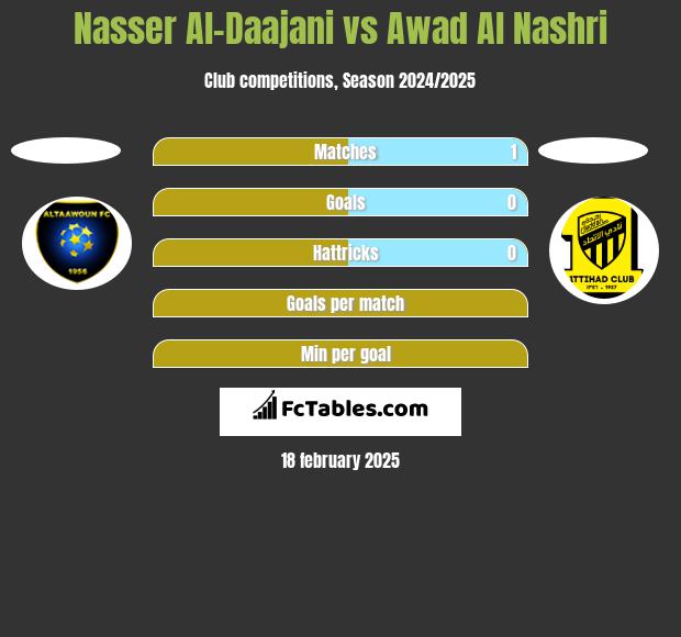 Nasser Al-Daajani vs Awad Al Nashri h2h player stats