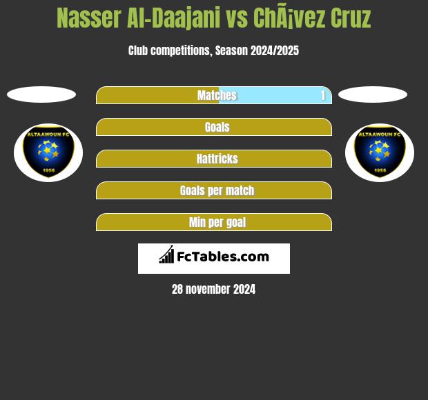 Nasser Al-Daajani vs ChÃ¡vez Cruz h2h player stats