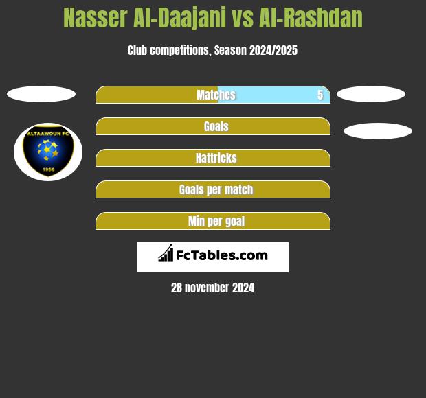 Nasser Al-Daajani vs Al-Rashdan h2h player stats