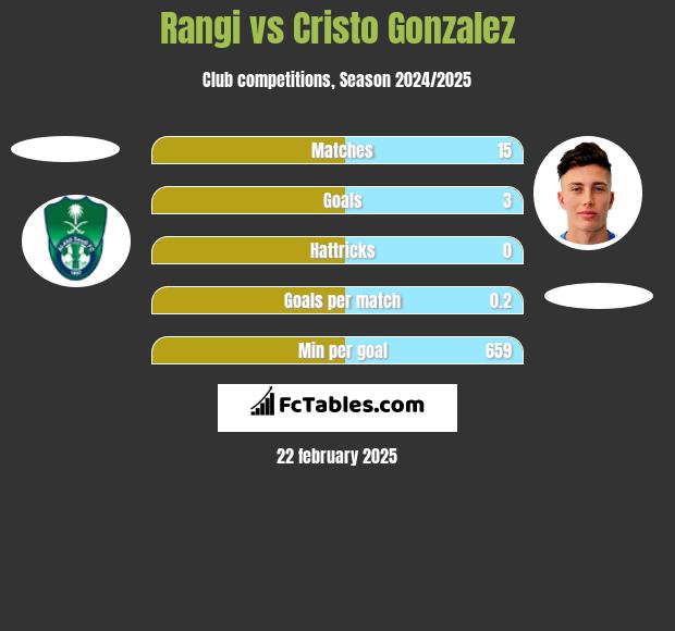 Rangi vs Cristo Gonzalez h2h player stats