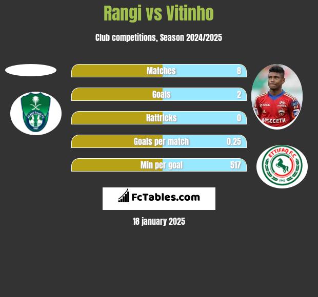 Rangi vs Vitinho h2h player stats