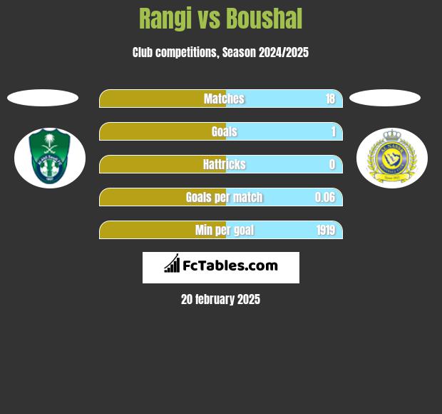 Rangi vs Boushal h2h player stats