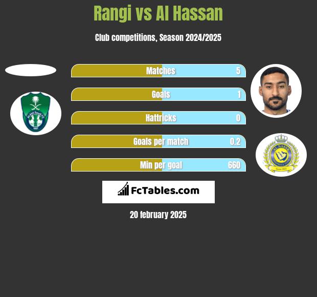 Rangi vs Al Hassan h2h player stats