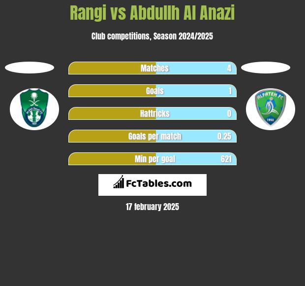 Rangi vs Abdullh Al Anazi h2h player stats