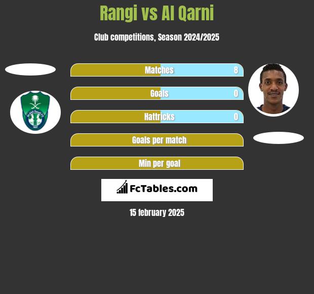 Rangi vs Al Qarni h2h player stats