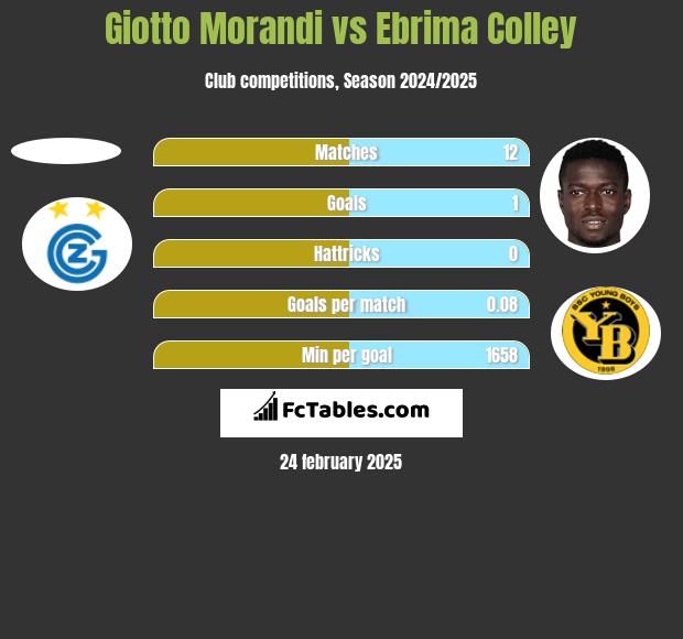 Giotto Morandi vs Ebrima Colley h2h player stats