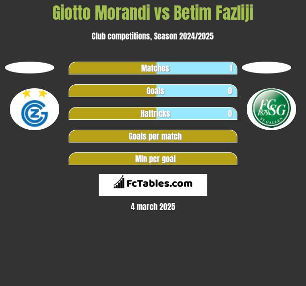 Giotto Morandi vs Betim Fazliji h2h player stats