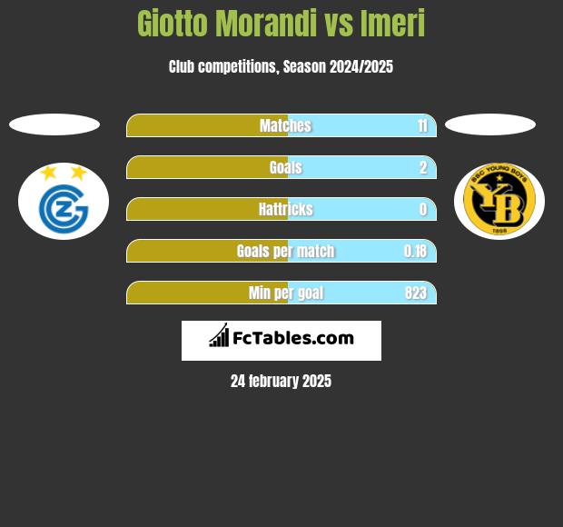 Giotto Morandi vs Imeri h2h player stats