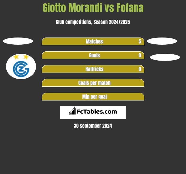 Giotto Morandi vs Fofana h2h player stats