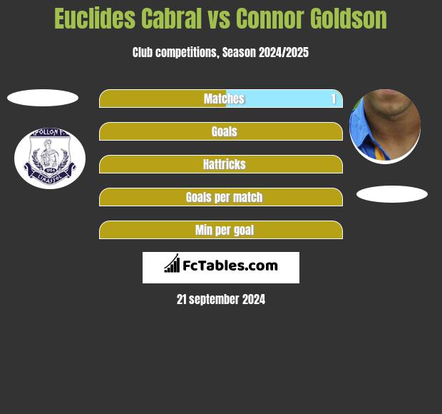 Euclides Cabral vs Connor Goldson h2h player stats