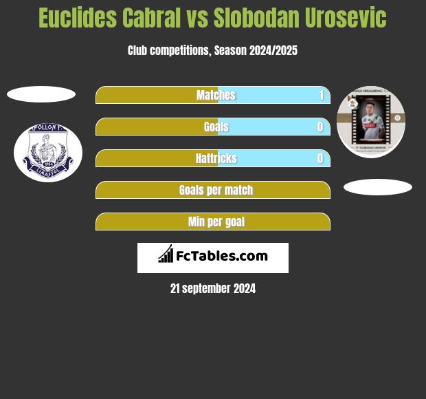 Euclides Cabral vs Slobodan Urosevic h2h player stats