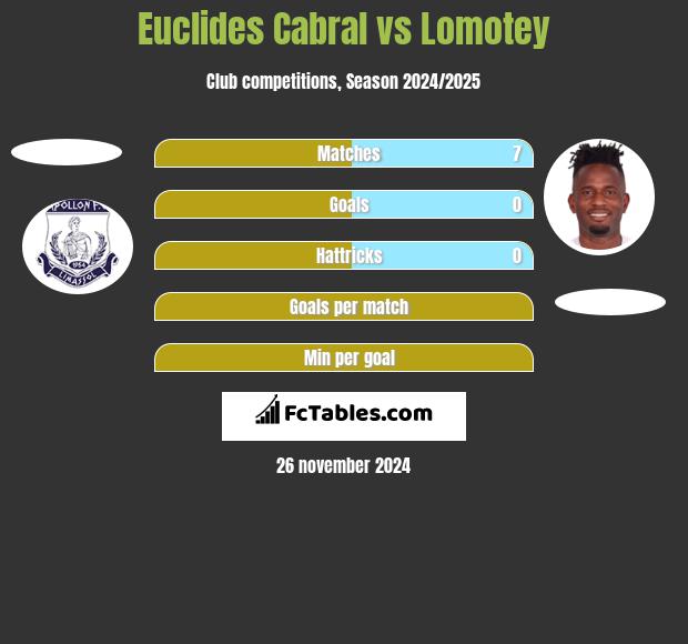 Euclides Cabral vs Lomotey h2h player stats