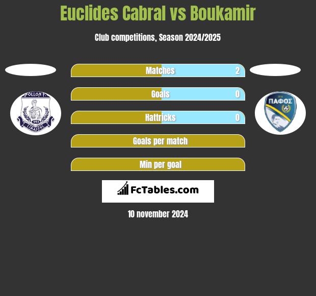 Euclides Cabral vs Boukamir h2h player stats