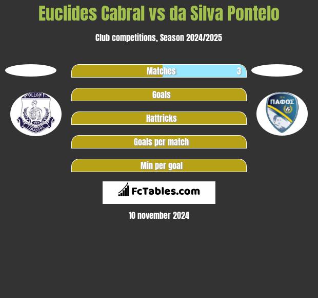 Euclides Cabral vs da Silva Pontelo h2h player stats