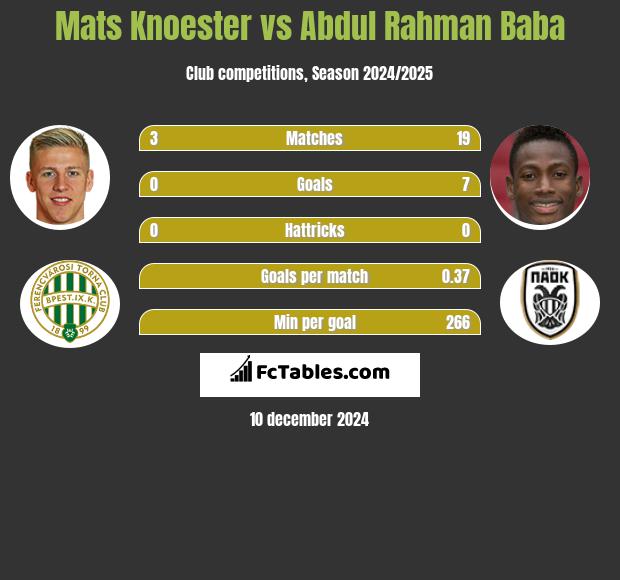 Mats Knoester vs Abdul Baba h2h player stats