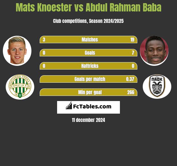 Mats Knoester vs Abdul Rahman Baba h2h player stats