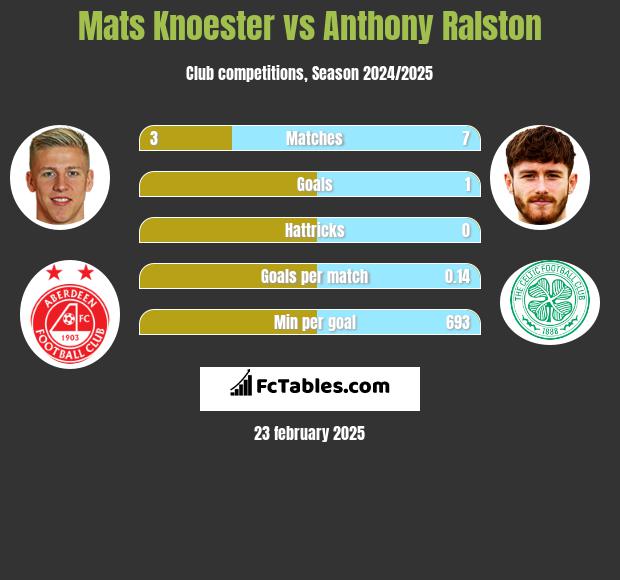 Mats Knoester vs Anthony Ralston h2h player stats